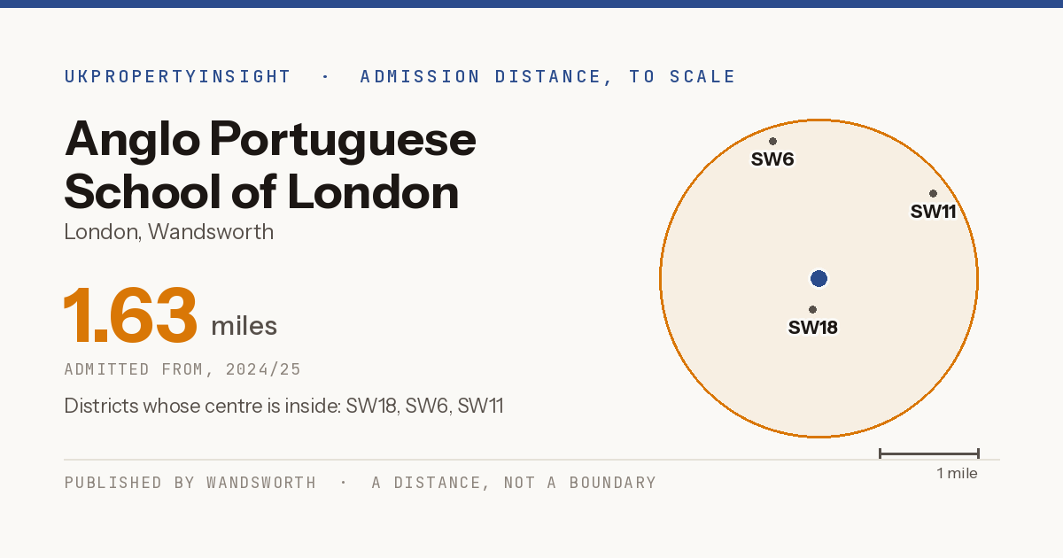 Anglo Portuguese School of London catchment area map: the 1.63 mile admission distance, 2024/25 and the postcode districts inside it