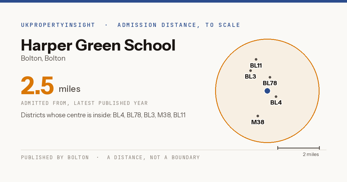 Harper Green School catchment area map: the 2.5 mile admission distance and the postcode districts inside it