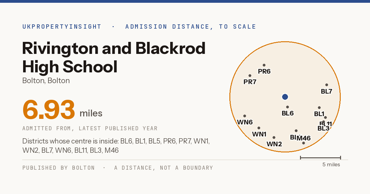 Rivington and Blackrod High School catchment area map: the 6.93 mile admission distance and the postcode districts inside it