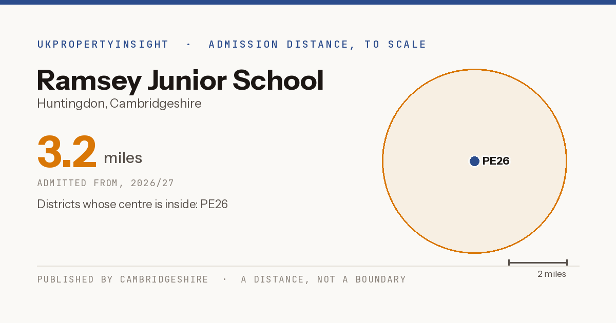 Ramsey Junior School catchment area map: the 3.2 mile admission distance, 2026/27 and the postcode districts inside it