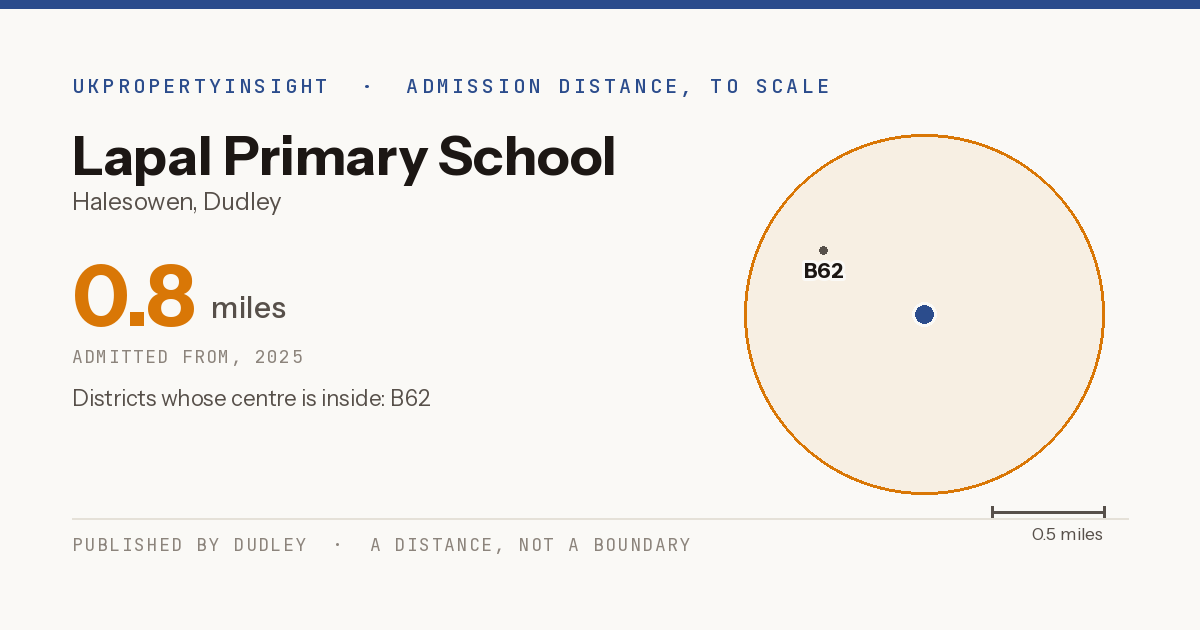 Lapal Primary School catchment area map: the 0.8 mile admission distance, 2025 and the postcode districts inside it