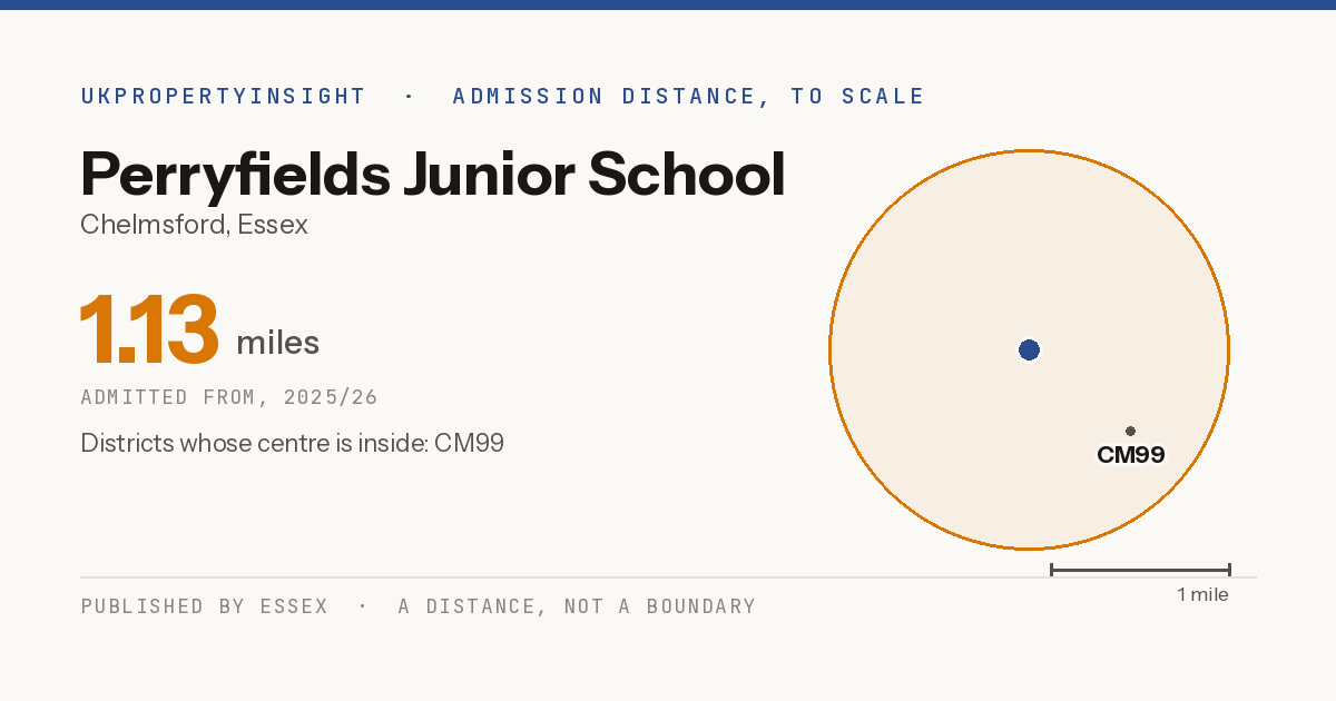 Perryfields Junior School catchment area map: the 1.13 mile admission distance, 2025/26 and the postcode districts inside it