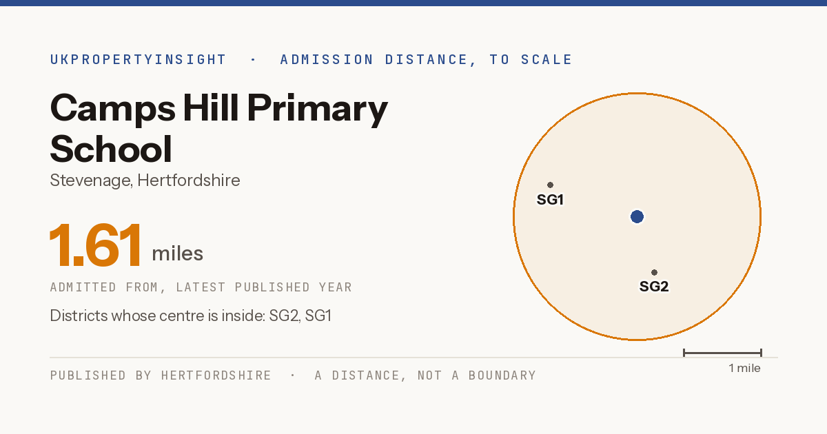 Camps Hill Primary School catchment area map: the 1.61 mile admission distance and the postcode districts inside it