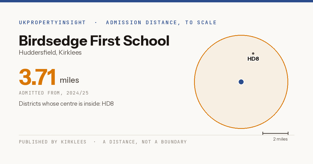 Birdsedge First School catchment area map: the 3.71 mile admission distance, 2024/25 and the postcode districts inside it