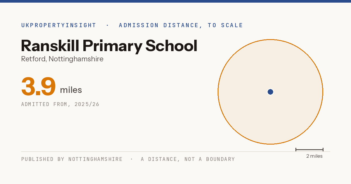 Ranskill Primary School catchment area map: the 3.9 mile admission distance, 2025/26