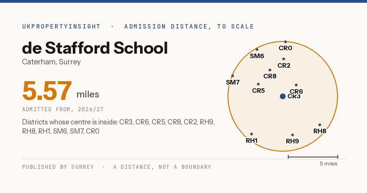 de Stafford School catchment area map: the 5.57 mile admission distance, 2026/27 and the postcode districts inside it