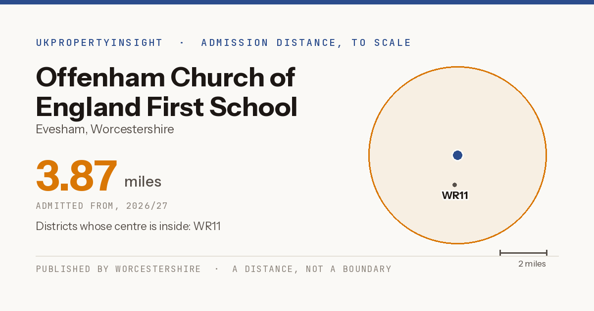 Offenham Church of England First School catchment area map: the 3.87 mile admission distance, 2026/27 and the postcode districts inside it