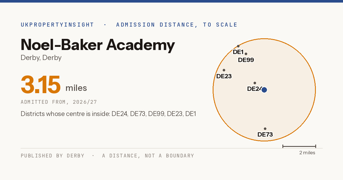 Noel-Baker Academy catchment area map: the 3.15 mile admission distance, 2026/27 and the postcode districts inside it