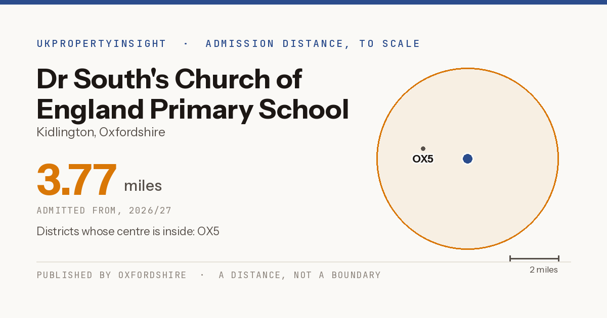Dr South's Church of England Primary School catchment area map: the 3.77 mile admission distance, 2026/27 and the postcode districts inside it