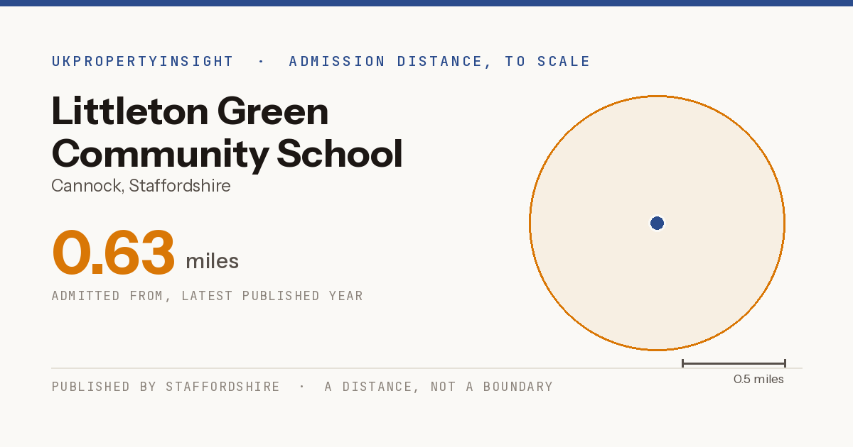 Littleton Green Community School catchment area map: the 0.63 mile admission distance
