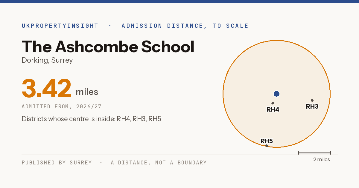 The Ashcombe School catchment area map: the 3.42 mile admission distance, 2026/27 and the postcode districts inside it
