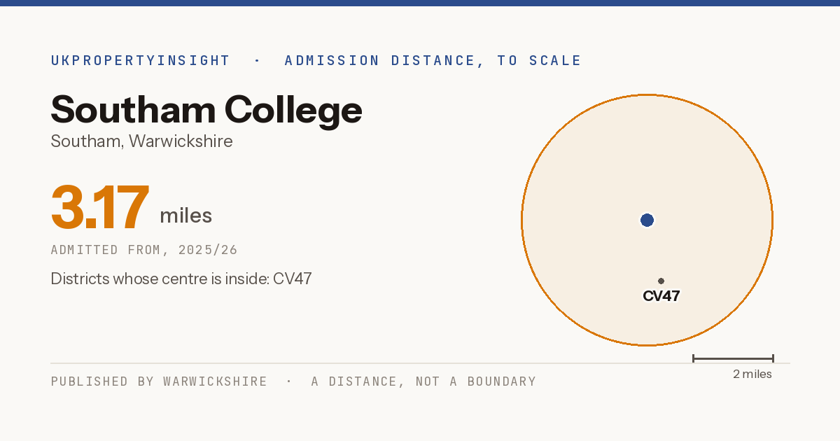 Southam College catchment area map: the 3.17 mile admission distance, 2025/26 and the postcode districts inside it