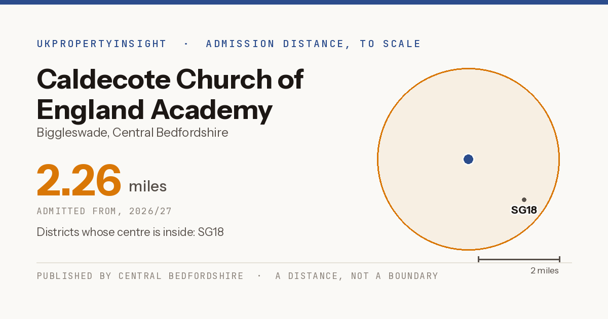Caldecote Church of England Academy catchment area map: the 2.26 mile admission distance, 2026/27 and the postcode districts inside it