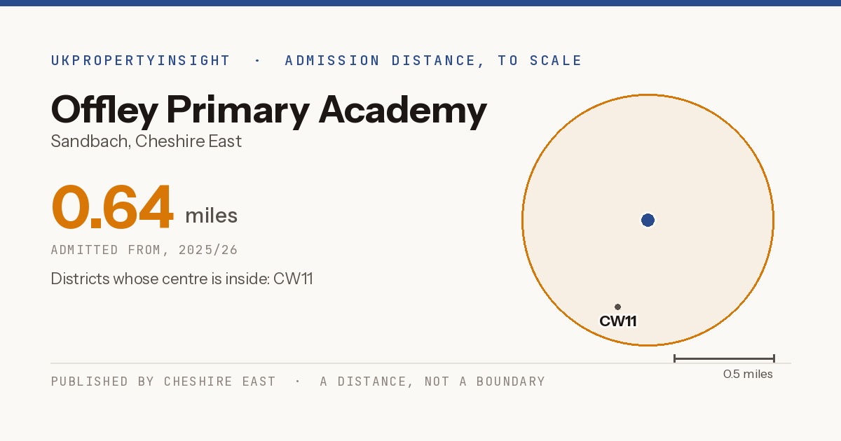 Offley Primary Academy catchment area map: the 0.64 mile admission distance, 2025/26 and the postcode districts inside it
