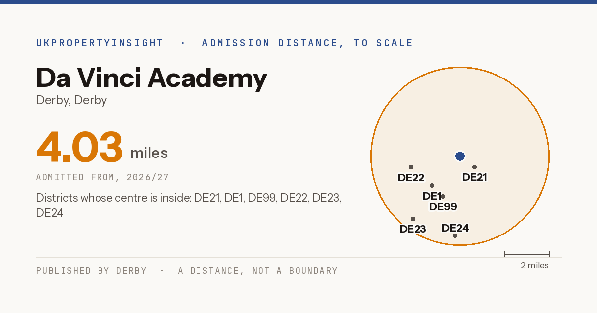 Da Vinci Academy catchment area map: the 4.03 mile admission distance, 2026/27 and the postcode districts inside it