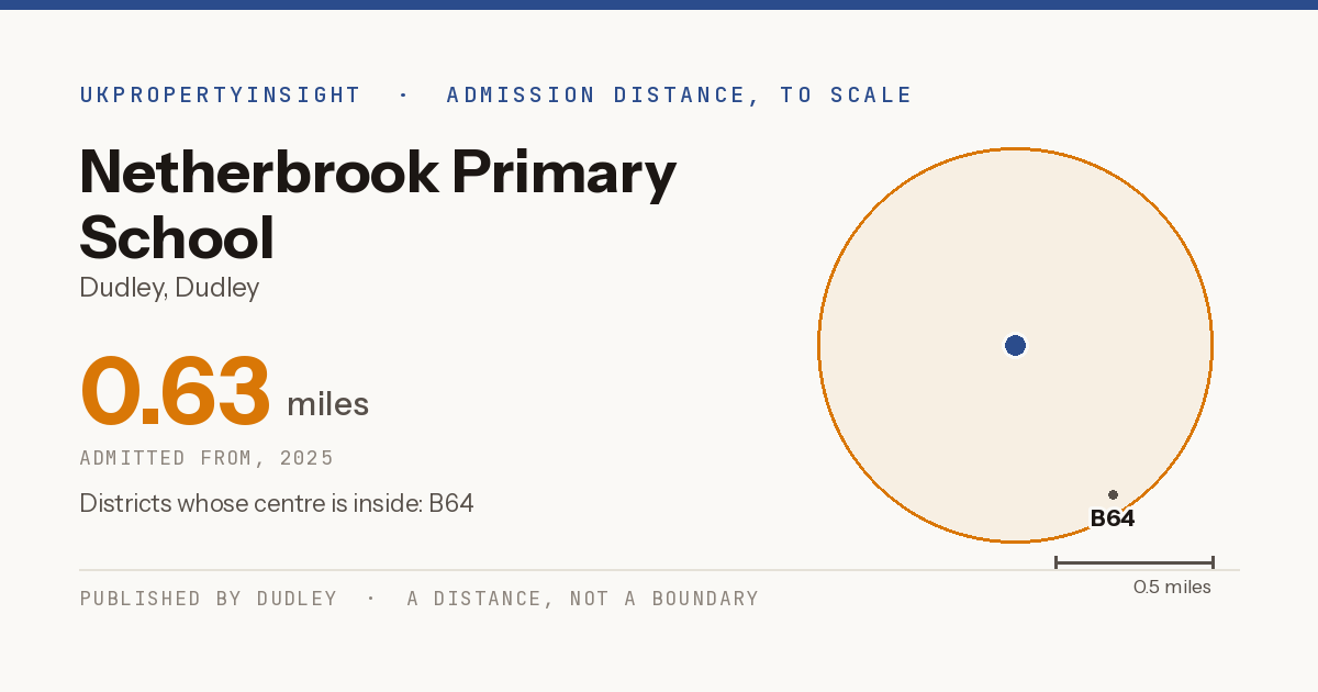Netherbrook Primary School catchment area map: the 0.63 mile admission distance, 2025 and the postcode districts inside it