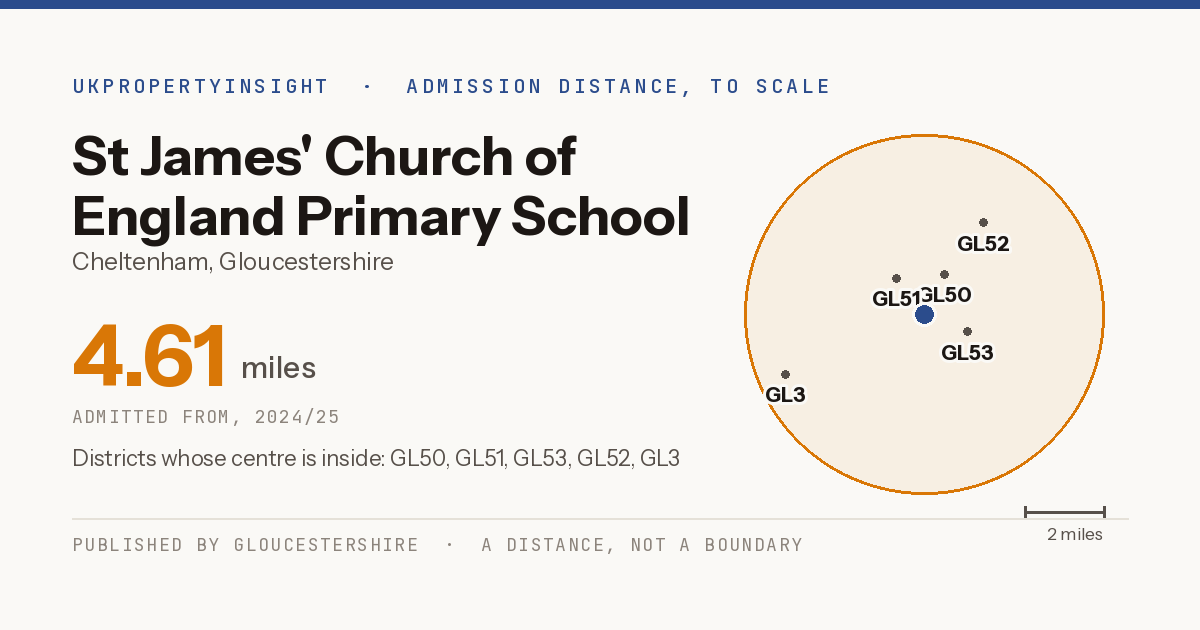 St James' Church of England Primary School catchment area map: the 4.61 mile admission distance, 2024/25 and the postcode districts inside it