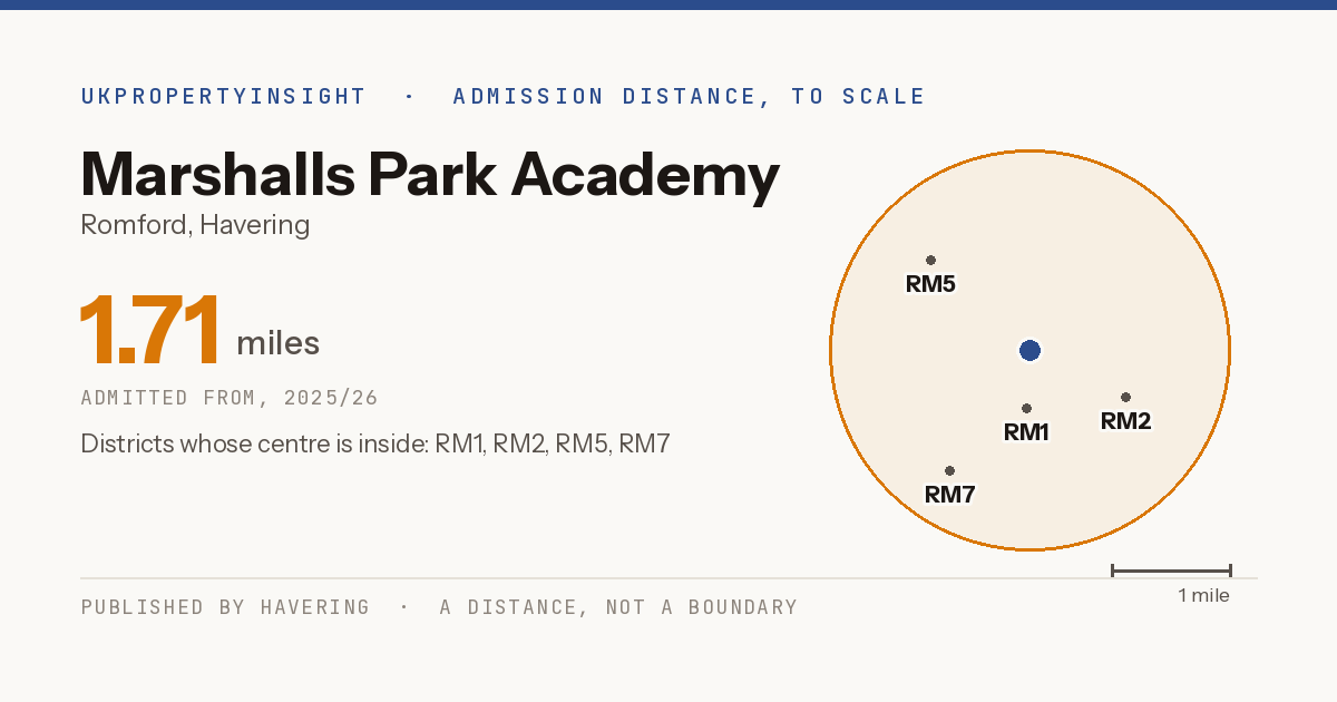 Marshalls Park Academy catchment area map: the 1.71 mile admission distance, 2025/26 and the postcode districts inside it