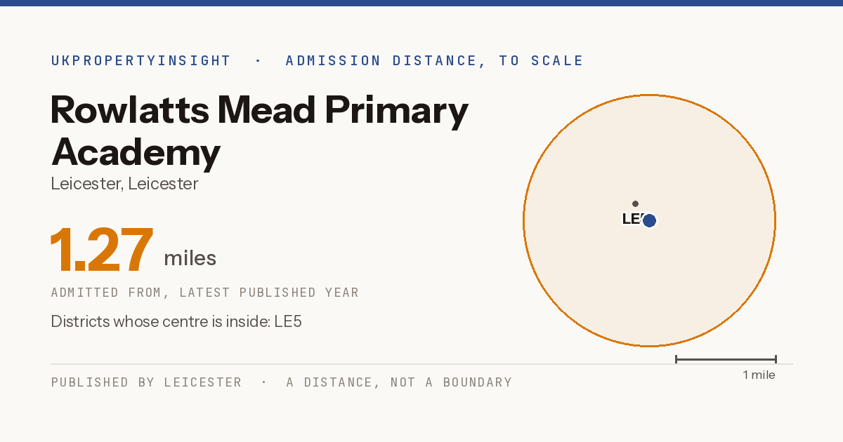 Rowlatts Mead Primary Academy catchment area map: the 1.27 mile admission distance and the postcode districts inside it