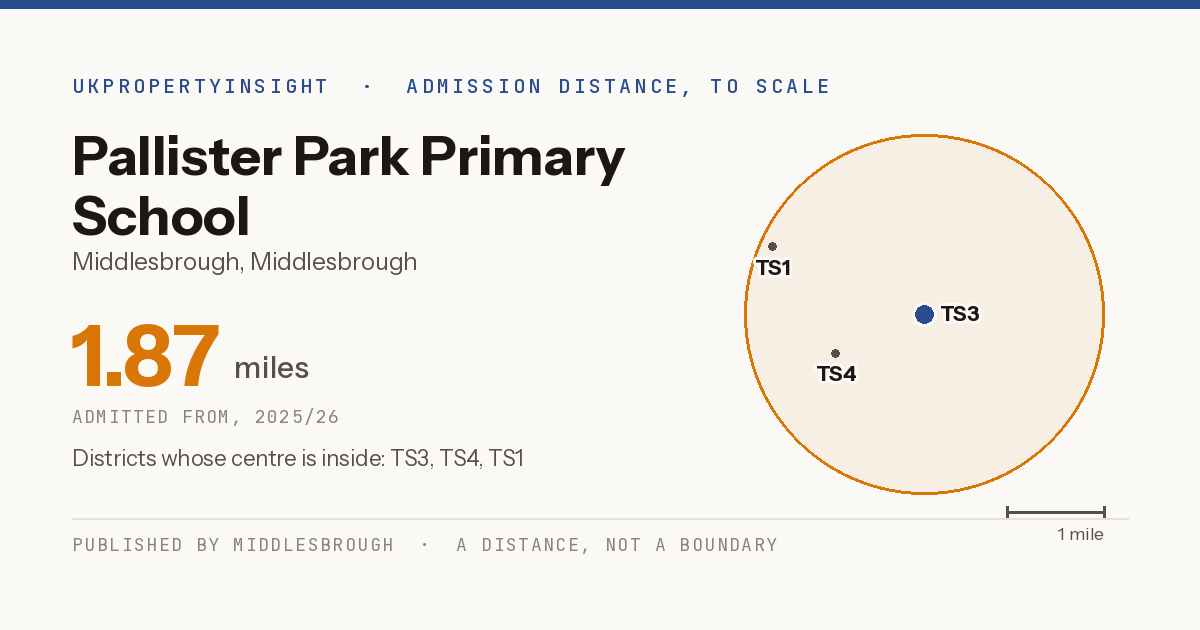 Pallister Park Primary School catchment area map: the 1.87 mile admission distance, 2025/26 and the postcode districts inside it