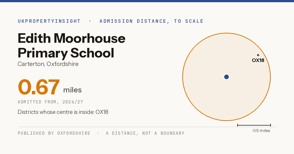 Edith Moorhouse Primary School catchment area map: the 0.67 mile admission distance, 2026/27 and the postcode districts inside it