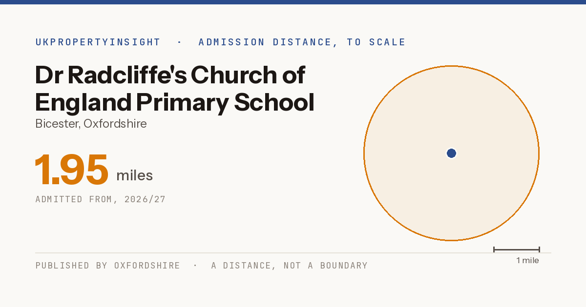 Dr Radcliffe's Church of England Primary School catchment area map: the 1.95 mile admission distance, 2026/27