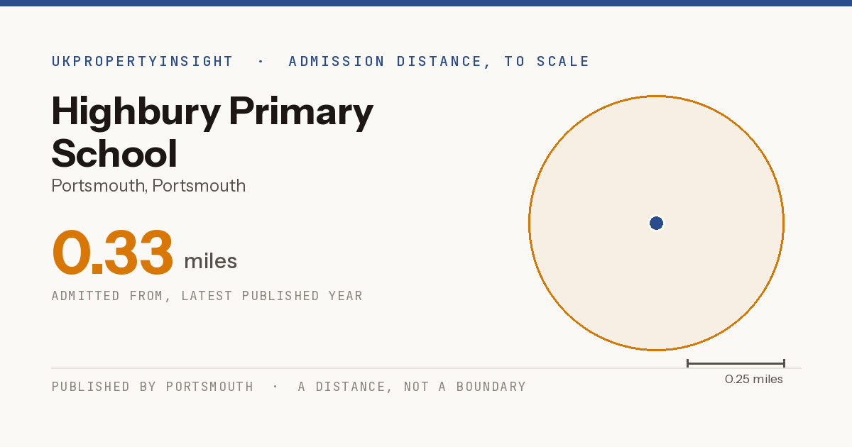 Highbury Primary School catchment area map: the 0.33 mile admission distance