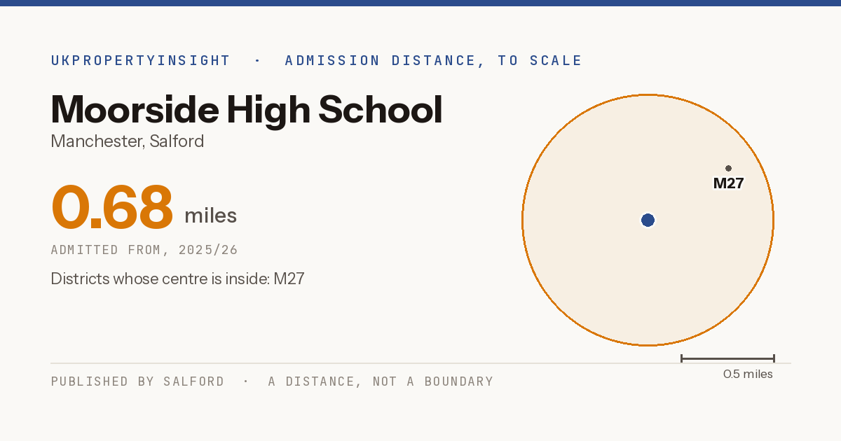 Moorside High School catchment area map: the 0.68 mile admission distance, 2025/26 and the postcode districts inside it