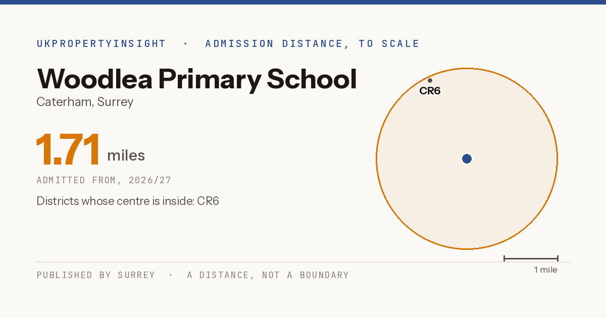Woodlea Primary School catchment area map: the 1.71 mile admission distance, 2026/27 and the postcode districts inside it
