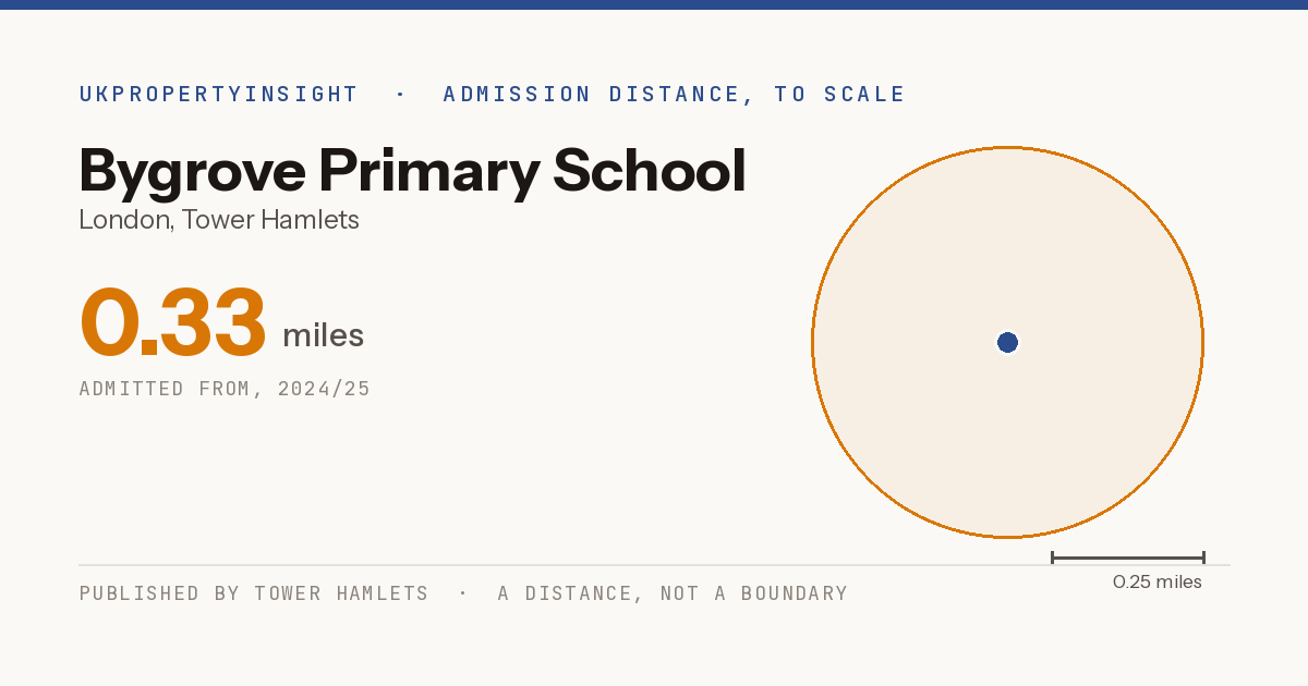 Bygrove Primary School catchment area map: the 0.33 mile admission distance, 2024/25