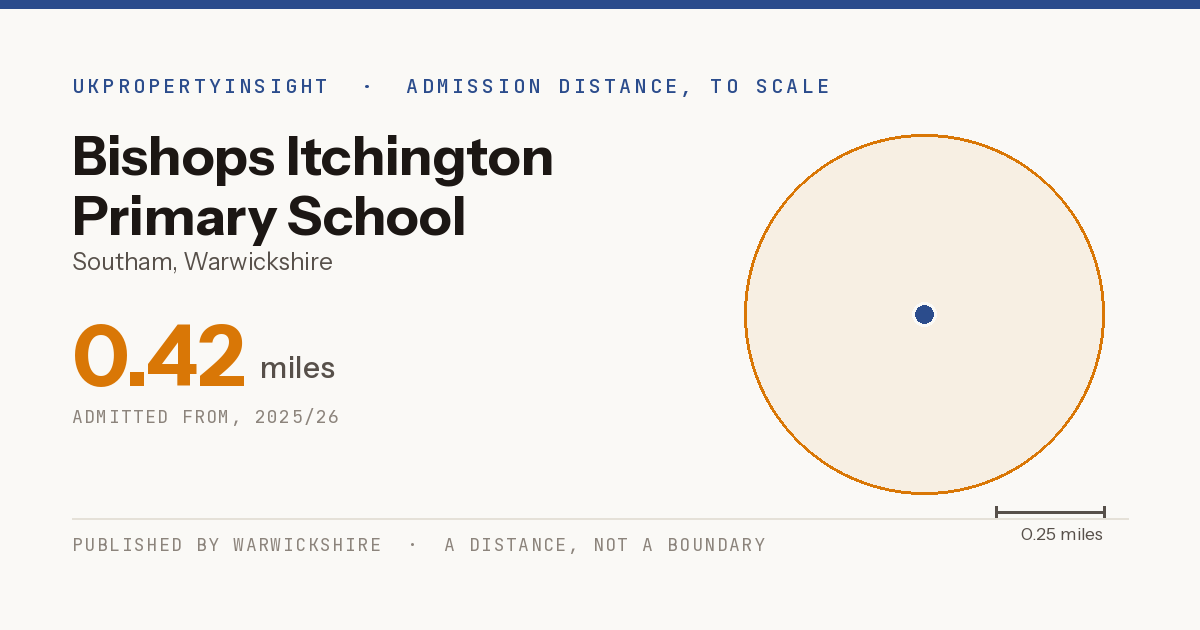 Bishops Itchington Primary School catchment area map: the 0.42 mile admission distance, 2025/26