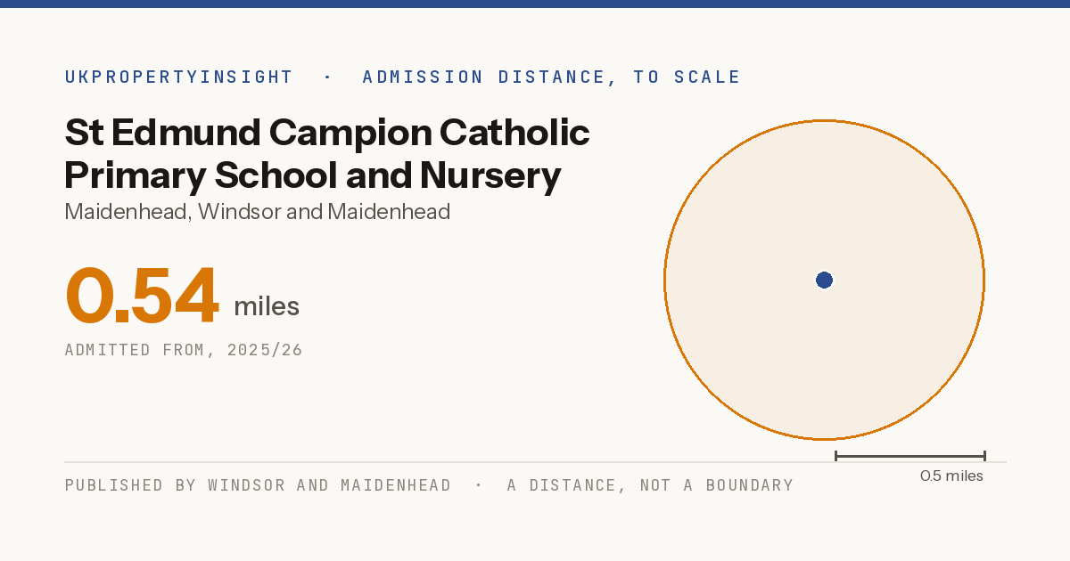 St Edmund Campion Catholic Primary School and Nursery catchment area map: the 0.54 mile admission distance, 2025/26