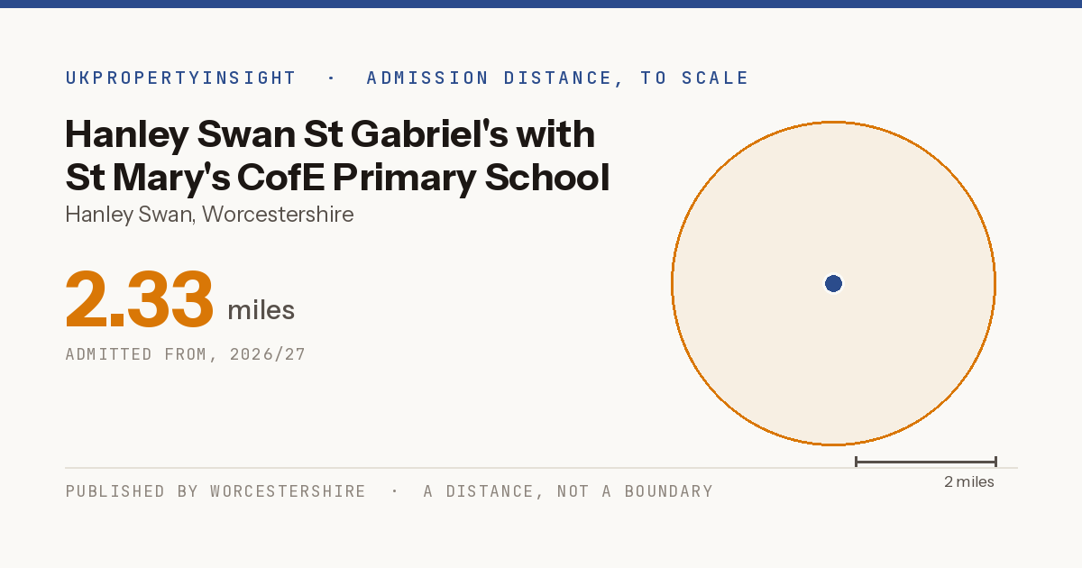 Hanley Swan St Gabriel's with St Mary's CofE Primary School catchment area map: the 2.33 mile admission distance, 2026/27