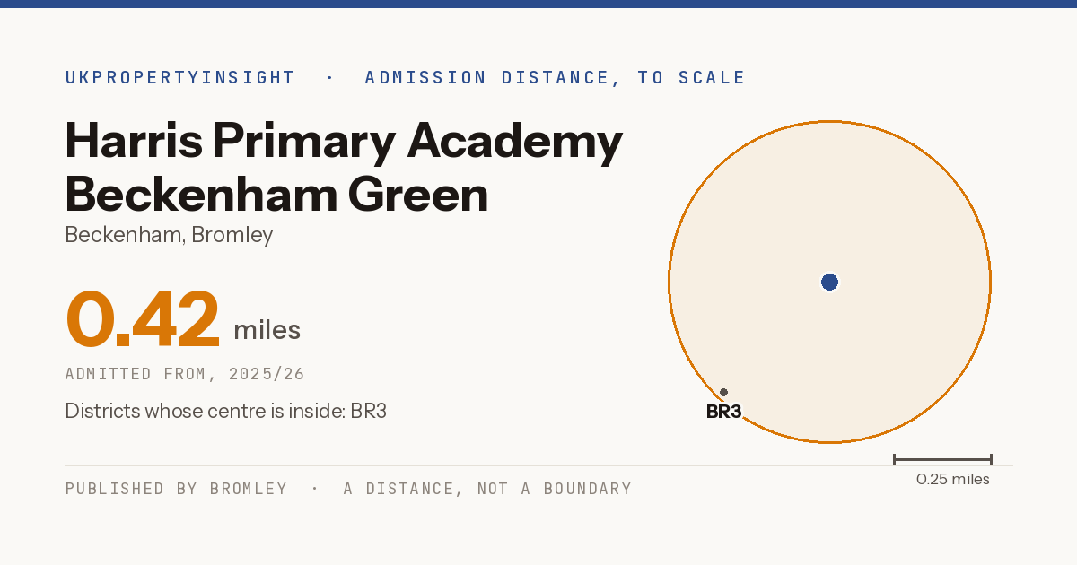 Harris Primary Academy Beckenham Green catchment area map: the 0.42 mile admission distance, 2025/26 and the postcode districts inside it