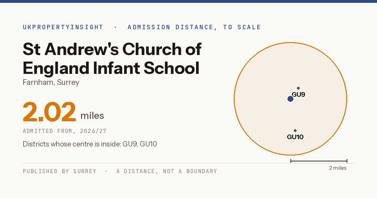 St Andrew's Church of England Infant School catchment area map: the 2.02 mile admission distance, 2026/27 and the postcode districts inside it