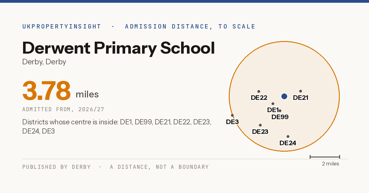 Derwent Primary School catchment area map: the 3.78 mile admission distance, 2026/27 and the postcode districts inside it
