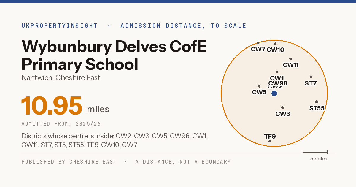 Wybunbury Delves CofE Primary School catchment area map: the 10.95 mile admission distance, 2025/26 and the postcode districts inside it