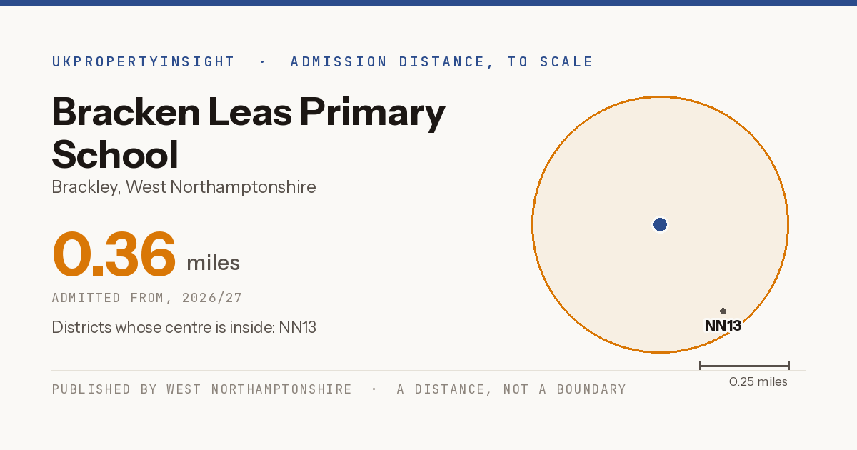 Bracken Leas Primary School catchment area map: the 0.36 mile admission distance, 2026/27 and the postcode districts inside it