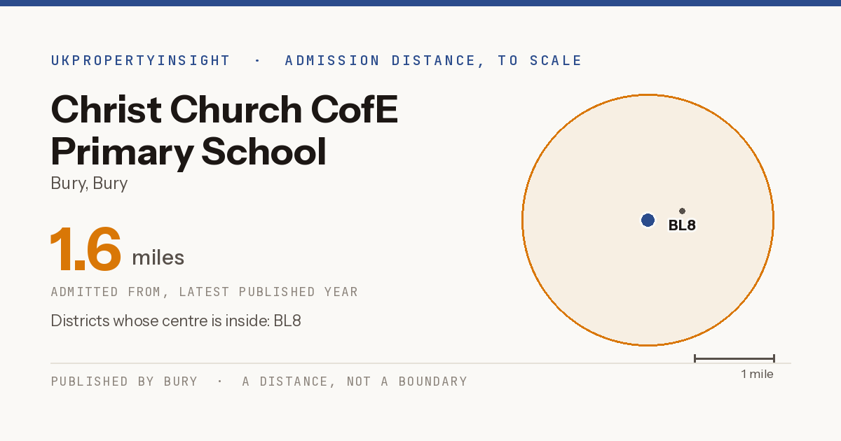 Christ Church CofE Primary School catchment area map: the 1.6 mile admission distance and the postcode districts inside it
