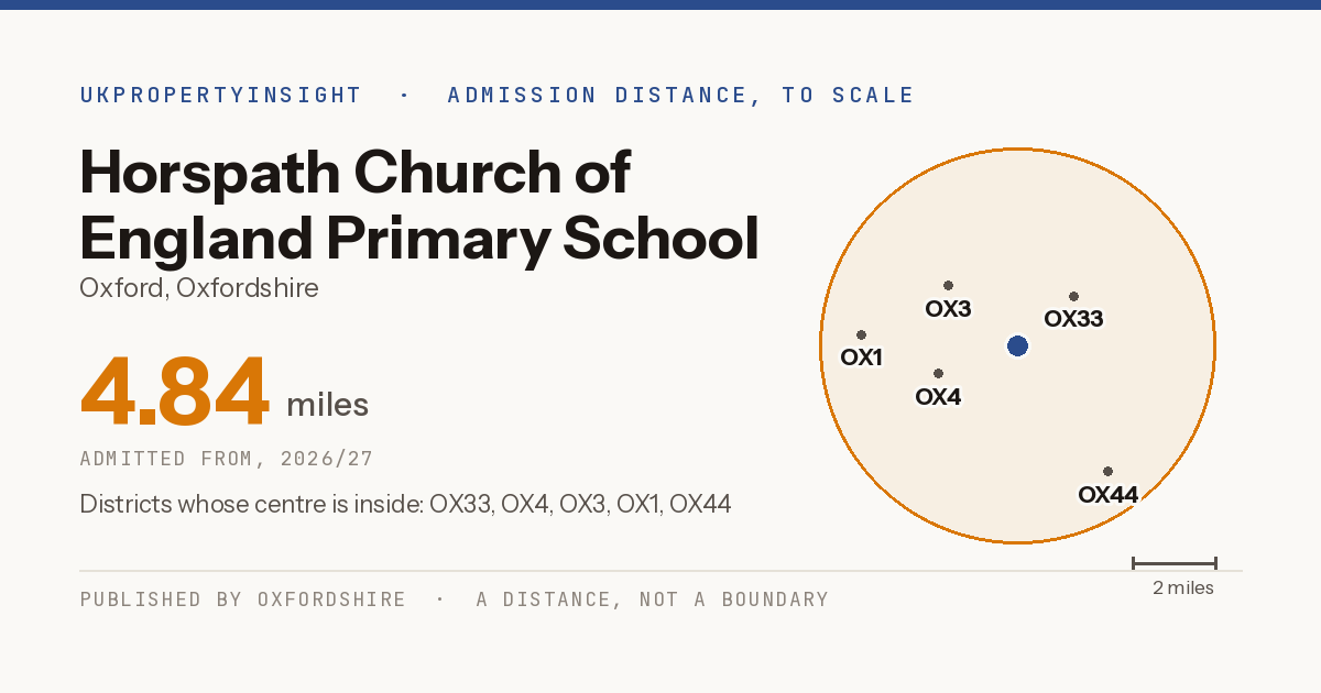 Horspath Church of England Primary School catchment area map: the 4.84 mile admission distance, 2026/27 and the postcode districts inside it