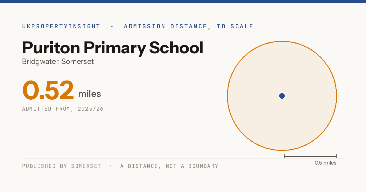 Puriton Primary School catchment area map: the 0.52 mile admission distance, 2025/26