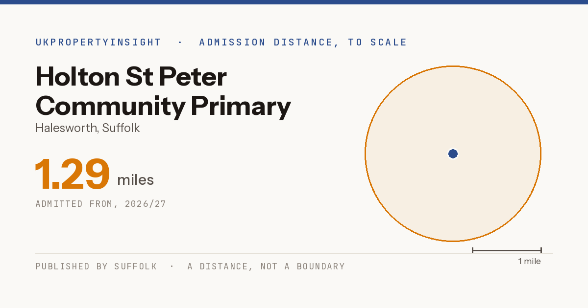 Holton St Peter Community Primary School catchment area map: the 1.29 mile admission distance, 2026/27