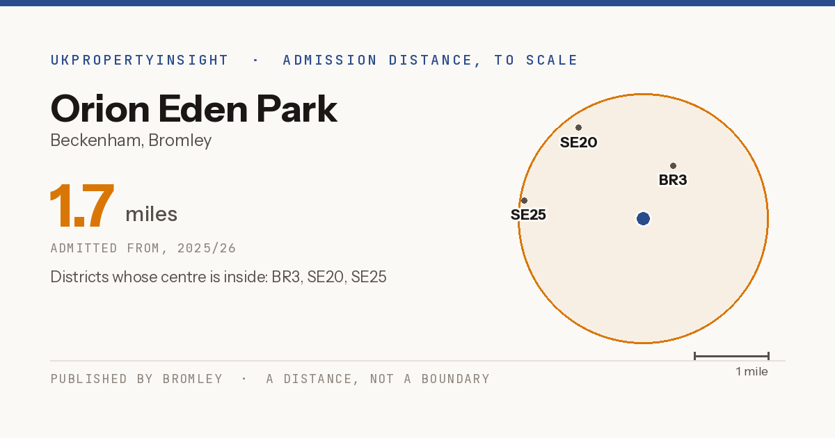 Orion Eden Park catchment area map: the 1.7 mile admission distance, 2025/26 and the postcode districts inside it