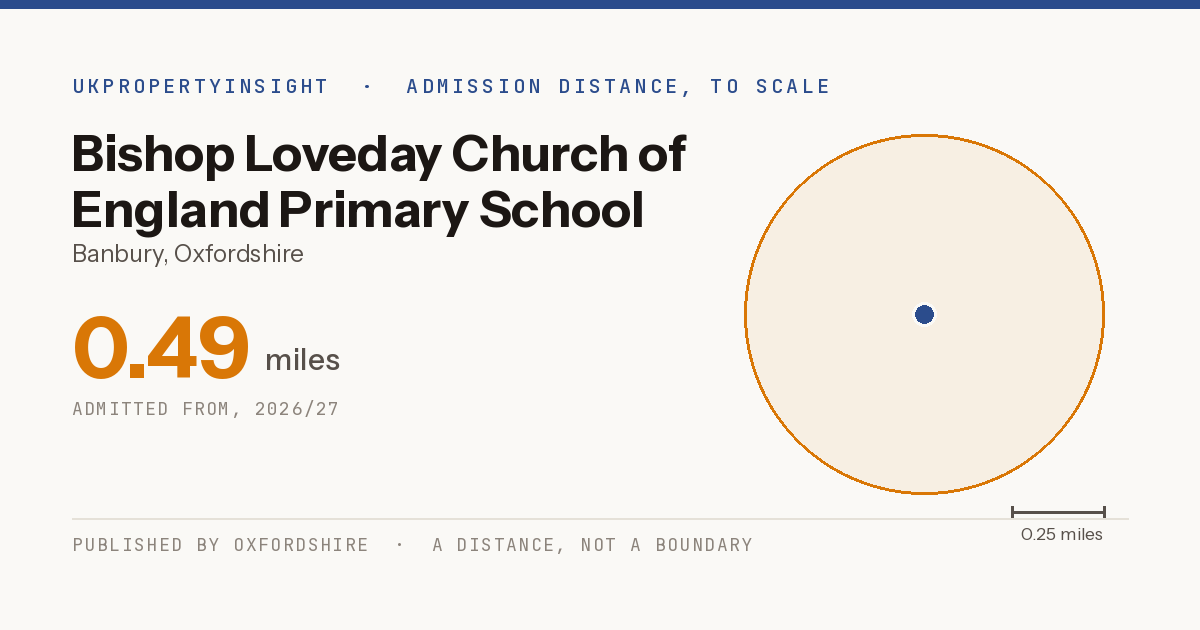 Bishop Loveday Church of England Primary School catchment area map: the 0.49 mile admission distance, 2026/27