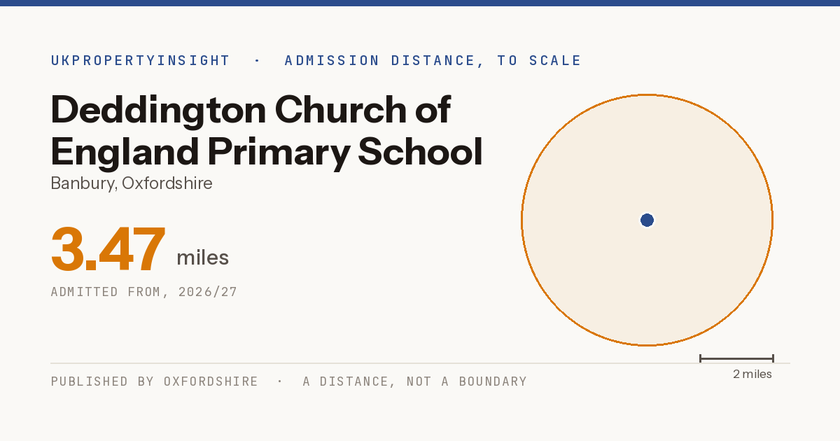 Deddington Church of England Primary School catchment area map: the 3.47 mile admission distance, 2026/27