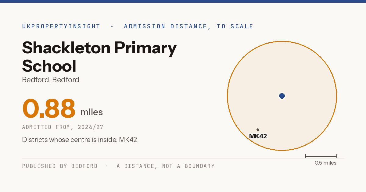 Shackleton Primary School catchment area map: the 0.88 mile admission distance, 2026/27 and the postcode districts inside it