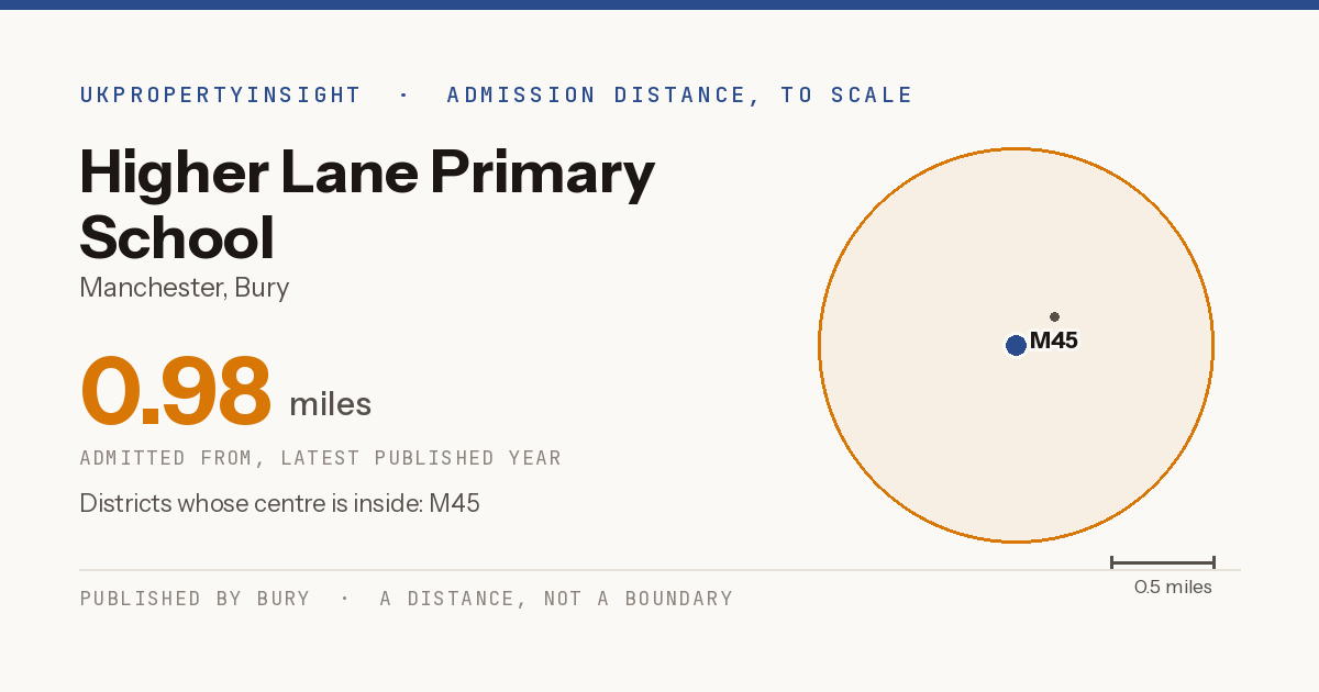 Higher Lane Primary School catchment area map: the 0.98 mile admission distance and the postcode districts inside it