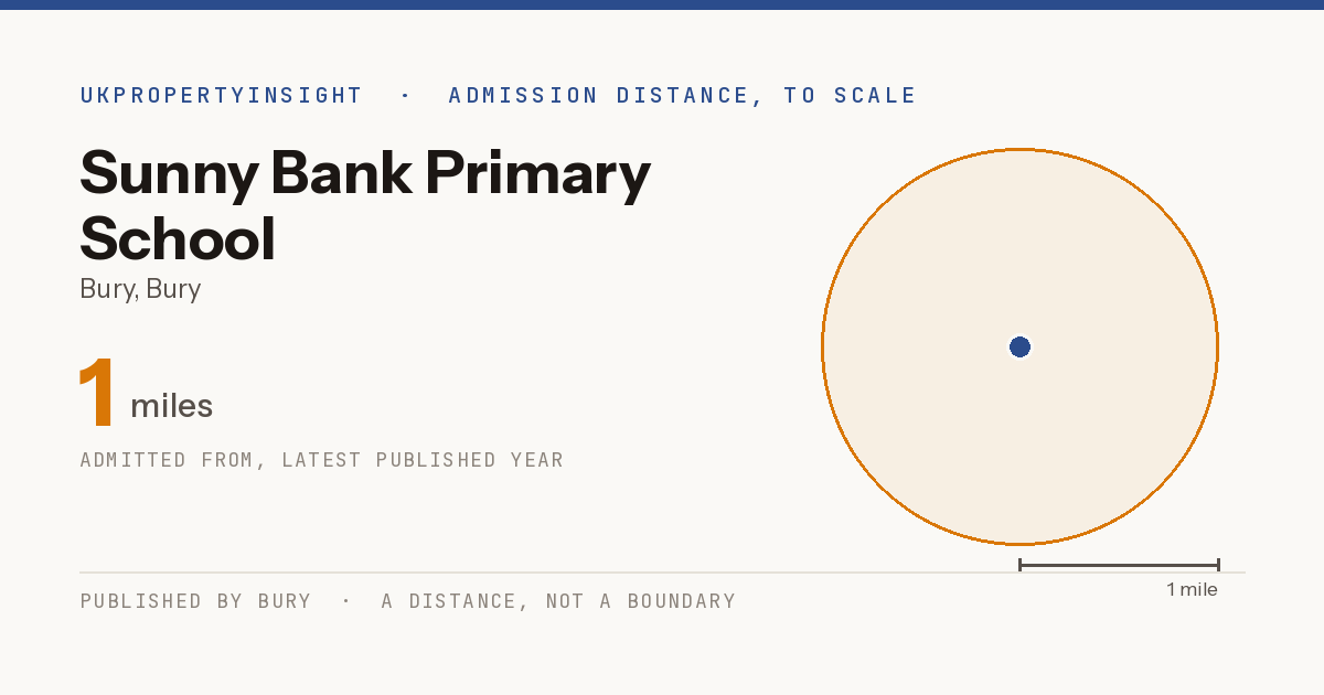 Sunny Bank Primary School catchment area map: the 1 mile admission distance
