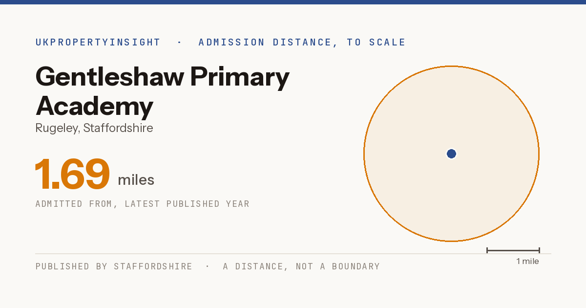 Gentleshaw Primary Academy catchment area map: the 1.69 mile admission distance