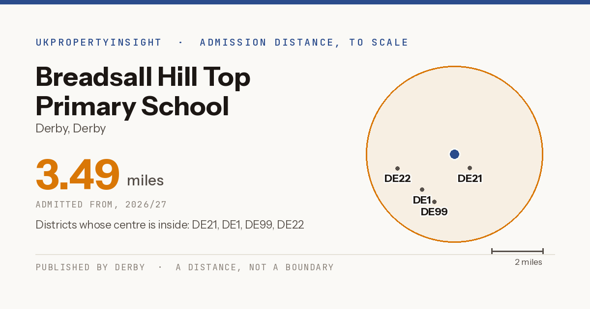 Breadsall Hill Top Primary School catchment area map: the 3.49 mile admission distance, 2026/27 and the postcode districts inside it